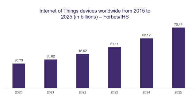 Bar chart displaying 30.73 billion IoT devices in 2020 and growing to 75.44 billion by 2025.